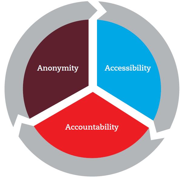 Info-graphic showing the cyclical nature of the three modern policy challenges to economic crime: anonymity, accessibility and accountability. 